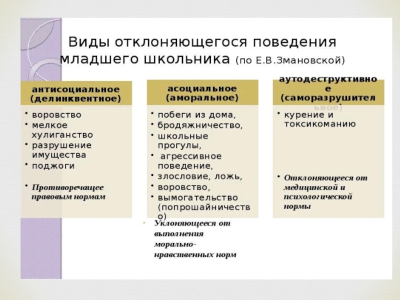 Виды отклоняющегося поведения схема обществознание 8 класс