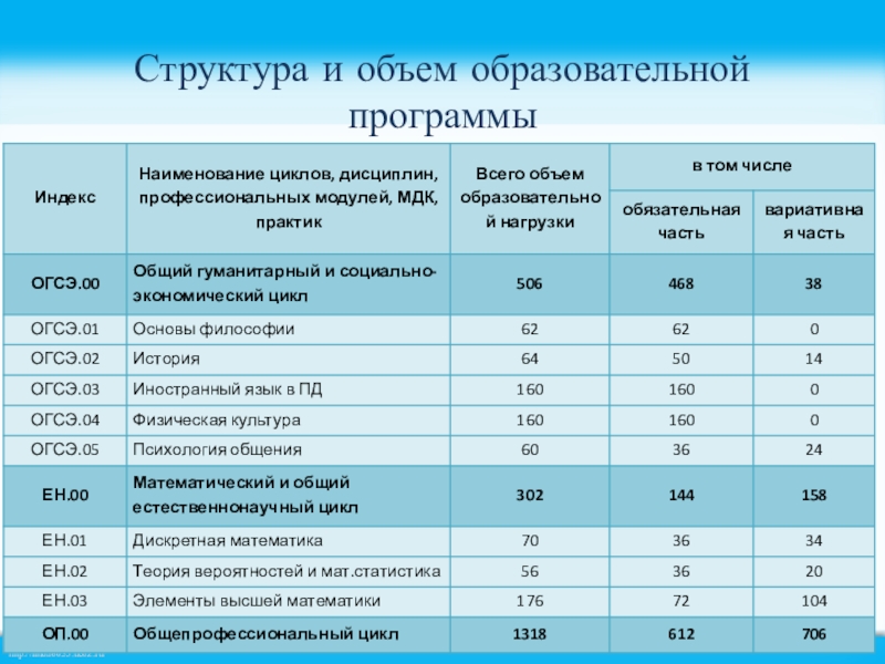 План учебного курса. Наименование основной профессиональной образовательной программы. Названия учебных программ. Наименование образовательной программы СПО. Учебные циклы в учебном плане.