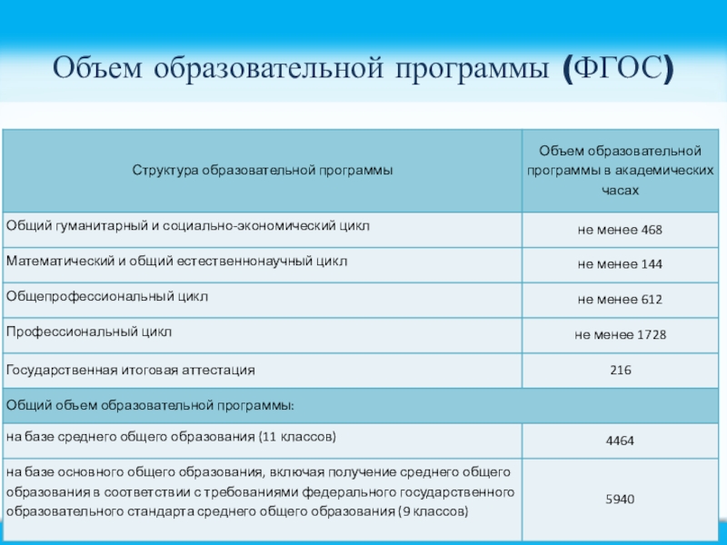 Презентация Учебный план по ФГОС СПО ТОП-50 Объем образовательной программы (ФГОС) Объем образовательной программы (ФГОС)
