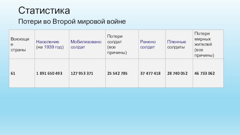 Презентация к интегрированному уроку (литература, биология и физика) на тему Чувства и переживания людей на войне. Естественные причины войны. Возможные пути предотвращения войны СтатистикаПотери во Второй мировой войне СтатистикаПотери во Второй мировой войне