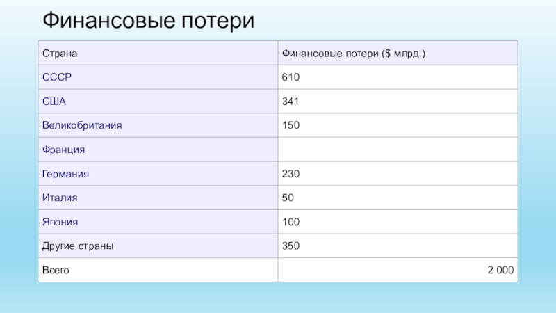 Презентация к интегрированному уроку (литература, биология и физика) на тему Чувства и переживания людей на войне. Естественные причины войны. Возможные пути предотвращения войны Финансовые потери Финансовые потери