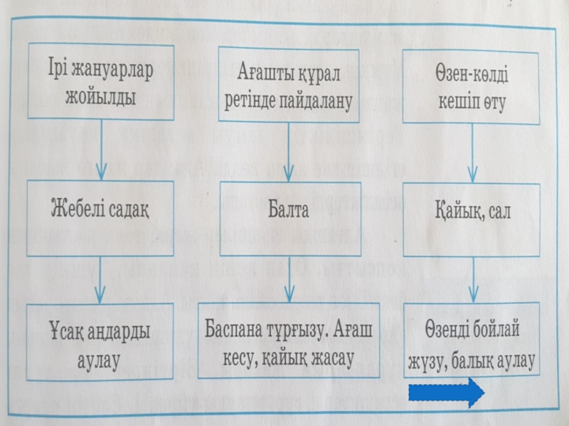 Ашық сабақ Қазақстан территориясындағы орта тас ғасыры 6 сынып
