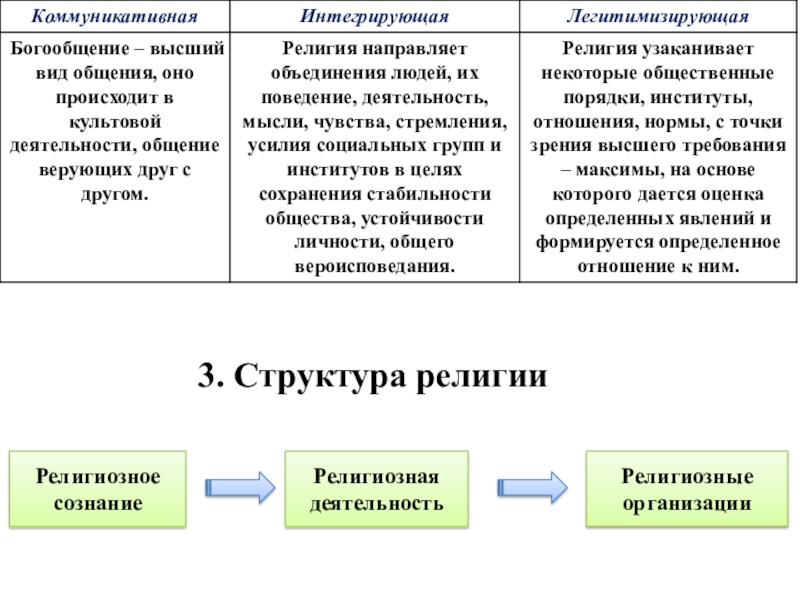 Структура религии презентация