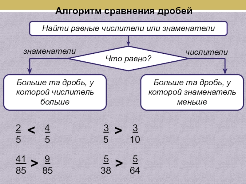 Дроби 4 класс презентация