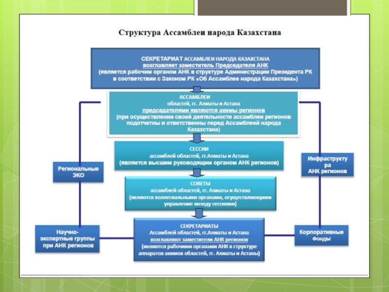 Структуры казахстана. Ассамблея народа Казахстана: цели и задачи.. Задача Ассамблей. Структура Казахстана. Структура целей и задач.