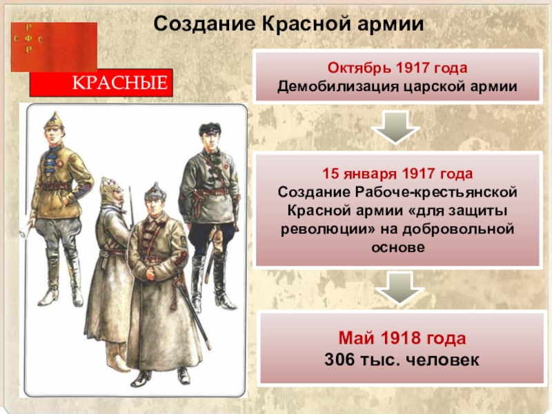 Кто создал ркка. Создание красной армии презентация. Создание Рабоче-крестьянской красной армии. Создание красной армии фото. Создание РККА.