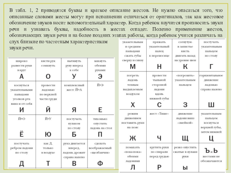 Слова содержание буквы. Звуки жестов. Жестовое обозначение звуков. Описание буквы а. Краткое описание буквы а.