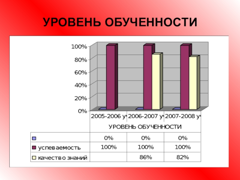 Уровень обученности. Показатели обученности. Высокий уровень обученности. Степень обученности.