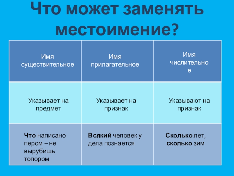 Презентация по русскому языку на тему Местоимение (6 класс) Что может заменять местоимение?Имя существительноеИмя прилагательноеИмя числительноеУказывает на предметЧто написано пером Что может заменять местоимение?Имя существительноеИмя прилагательноеИмя числительноеУказывает на предметЧто написано пером – не вырубишь топоромУказывает на признакВсякий