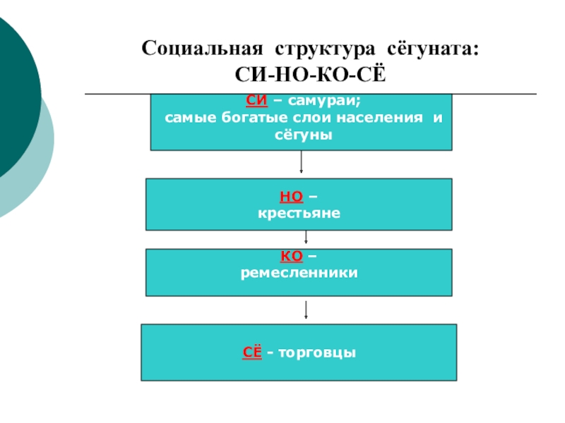 Государственное управление в японии. Социальная структура Японии в 18 веке. Государственный Строй средневековой Японии схема. Социальная структура средневековой Японии. Социальная структура Японии в средние века.