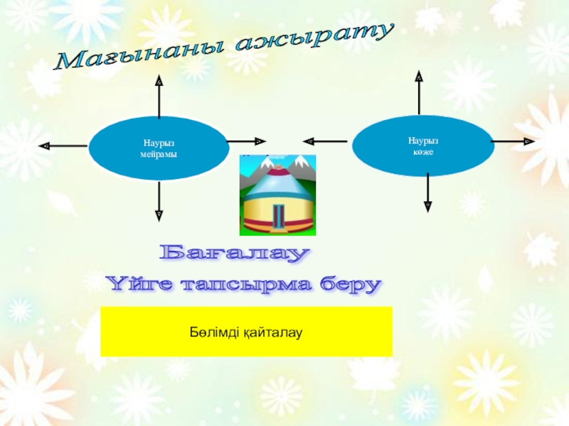 Презентация ана тілі Бөлімді қайталау Наурыз мейрамыНаурыз көжеМағынаны ажырату Бағалау Үйге тапсырма беру Бөлімді қайталау Наурыз мейрамыНаурыз көжеМағынаны ажырату Бағалау Үйге тапсырма беру Бөлімді қайталау