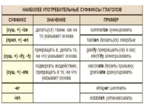 Презентация к уроку английского языка Словообразование