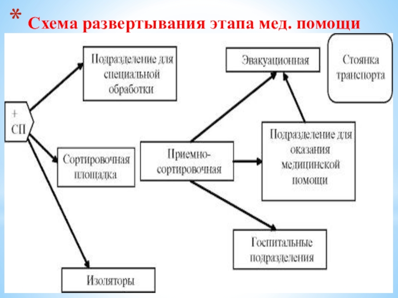 Схема этапа медицинской эвакуации