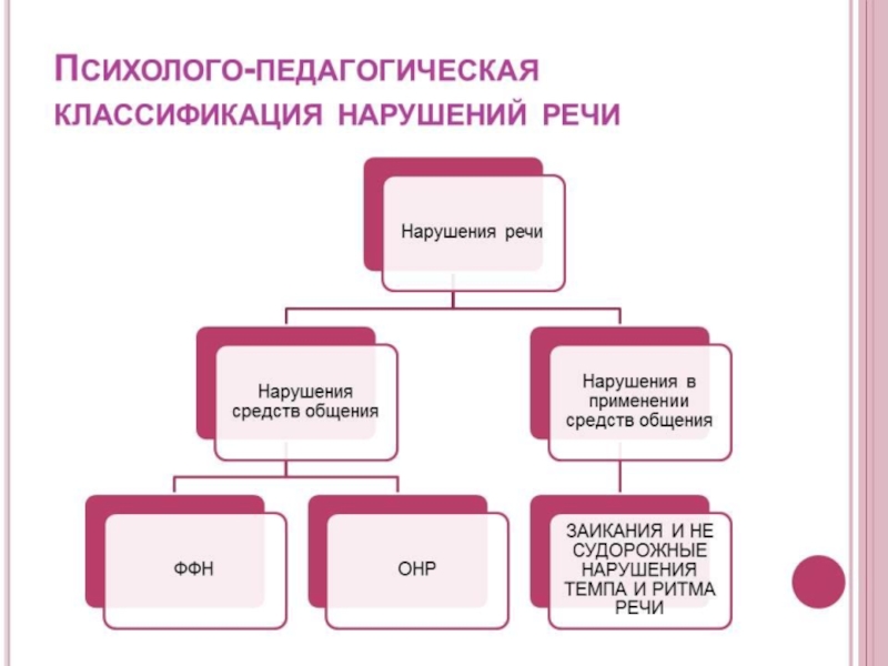 Классификация нарушений речи