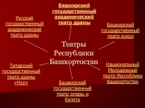 Презентация Театры Республики Башкортостан