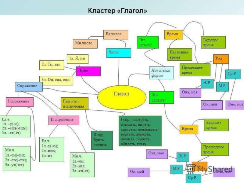 Интеллект карта про глагол