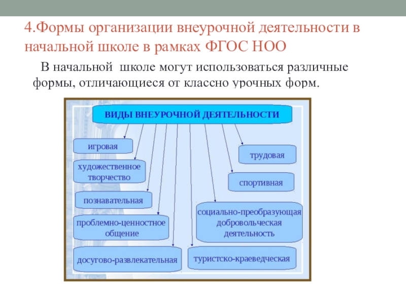 Этапы внеурочного занятия по фгос в начальной школе образец