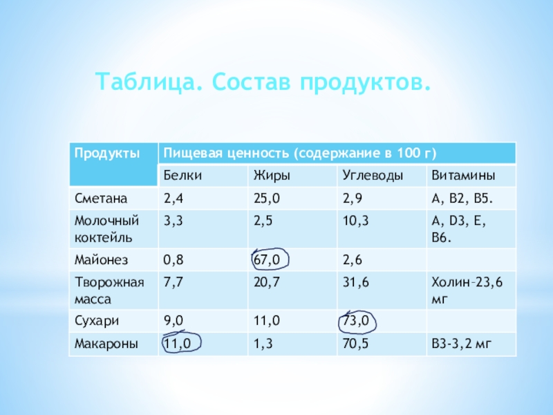 Состав продуктов группа