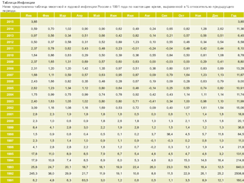 Официальная таблицы. Таблица инфляции в России по годам Росстат таблица. Инфляция по месяцам в России таблица. Таблица инфляции в России по месяцам 2021. Таблица инфляции в России с 2013 по 2019.
