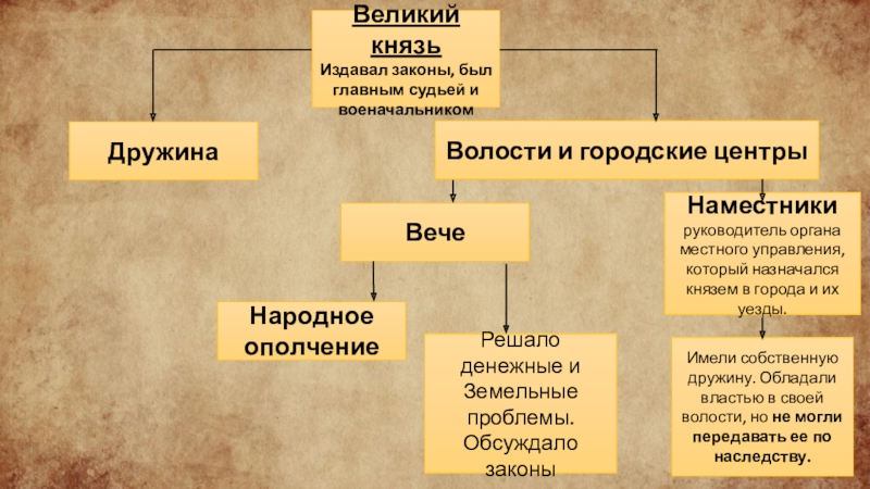 Князь дружина вече. Таблица Великий князь дружина. Великий князь это определение. Дружина Великого князя. Князь это кратко.