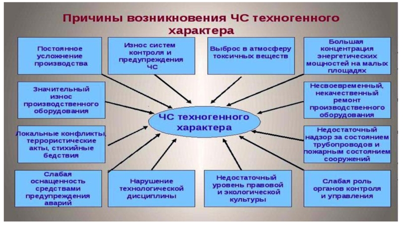 Правила поведения в чс техногенного характера презентация