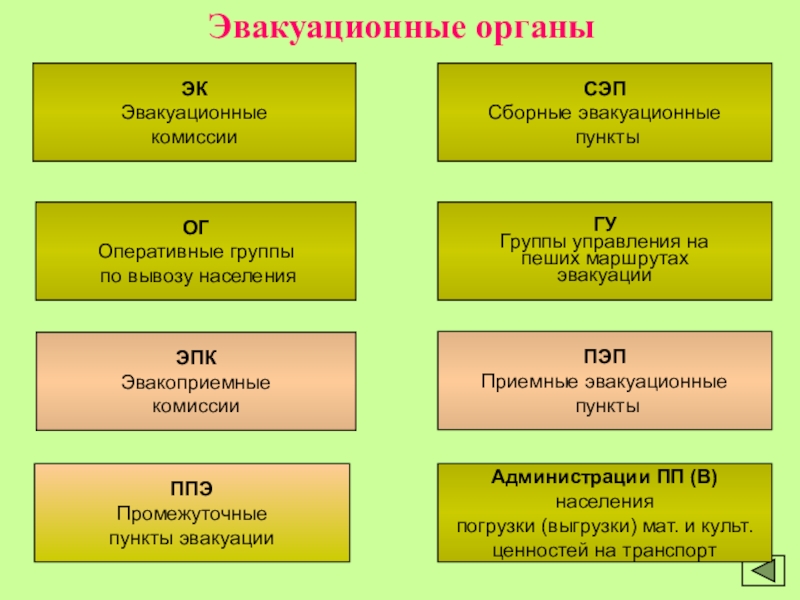 Сэп расшифровка. СЭП ППЭ ПЭП ПП ПВ это. Сборный эвакуационный пункт. Эвакуационные органы. Эвакуационная комиссия.