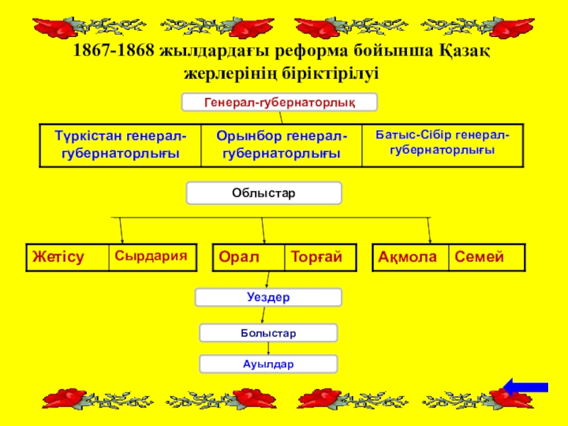 1867 1868 жылдардағы реформа. 1867-1868 Ж реформа. Схема территориального управления по реформе 1867-1868 гг. Орынбор генерал губернаторлығы карта. 1967-68 Реформалар.