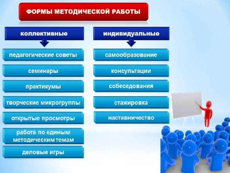 Индивидуальная форма работы. Формы методической работы. Индивидуальная методическая работа. Формы организации коллективной работы. Индивидуальное и коллективное действие.