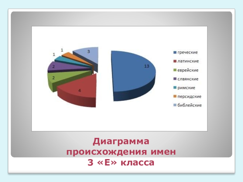 Имена диаграмма. Диаграмма имен. Происхождение имен диаграмма. Диаграммы по национальностям. Диаграмма России по национальностям.