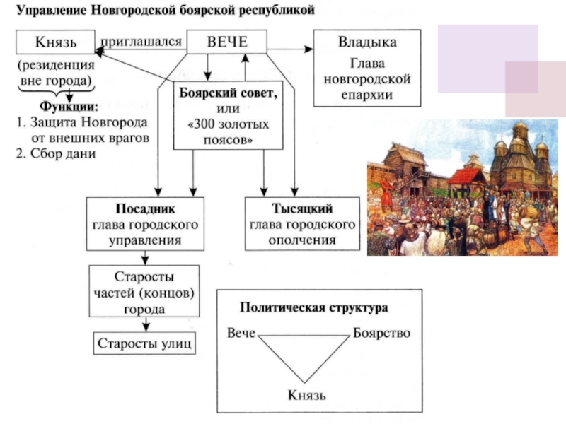 Схема управления литовским государством история 6 класс