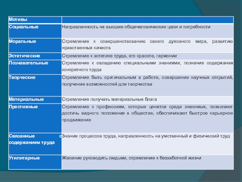 Мотивы выбора профессии 8 класс презентация