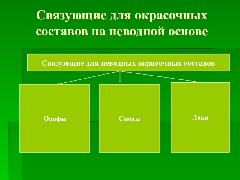 Какие виды составов. Связующие для окрасочных составов. Связующие для неводных окрасочных составов. Виды неводные составы для малярных работ. Водные составы для малярных работ.