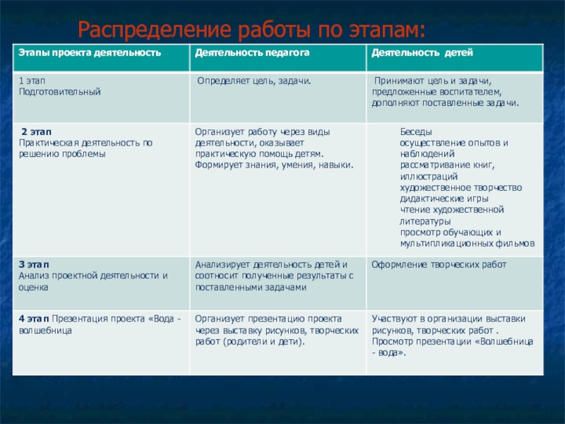 Проект волшебница вода 2 младшая группа