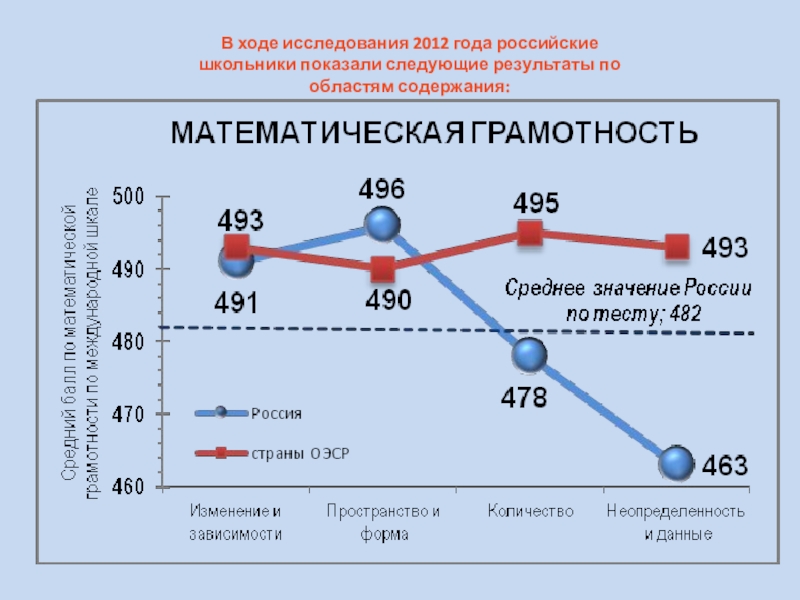 Лет исследований. Результаты математической грамотности в России. Исследование по математической грамотности. Pisa исследование математическая грамотность. Результаты Pisa математическая грамотность.