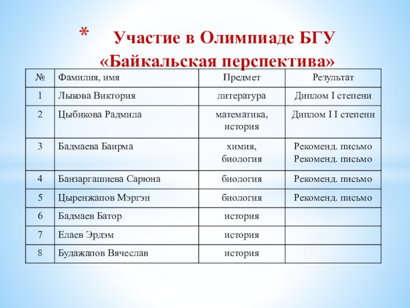 Презентация внеклассного урока Фестиваль ученических достижений Участие в Олимпиаде БГУ «Байкальская перспектива» Участие в Олимпиаде БГУ «Байкальская перспектива»