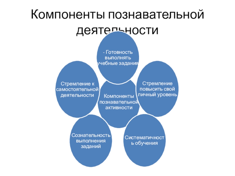 Компоненты деятельности. Компоненты познавательной деятельности дошкольников. Компоненты познавательной деятельности в педагогике. Структурные компоненты познавательной активности. Компоненты познавательной деятельность ребенка.