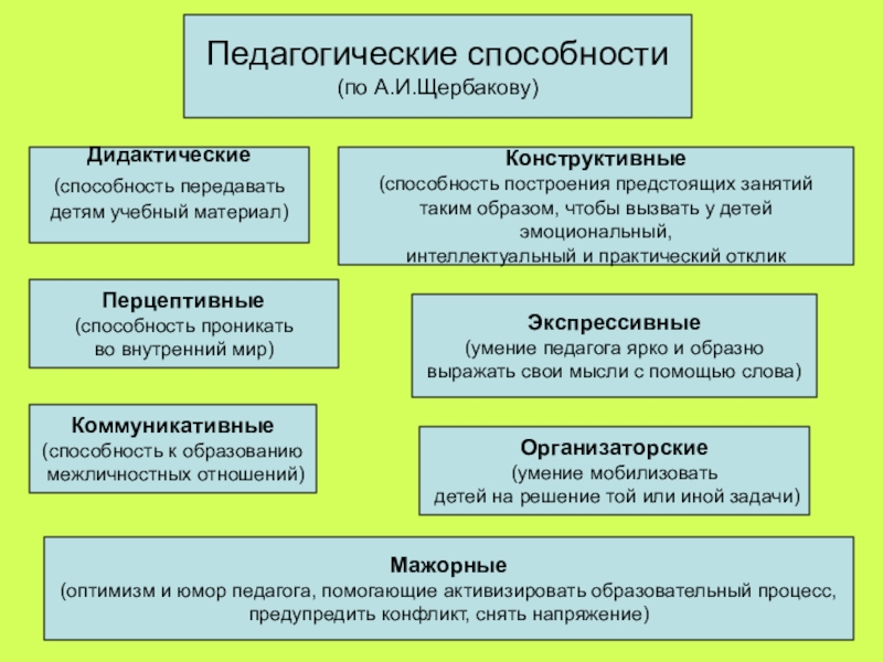 Признаки наличия способностей к какому либо виду деятельности схема