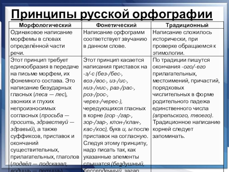 Составьте схему принципы русской орфографии приведите соответствующие примеры