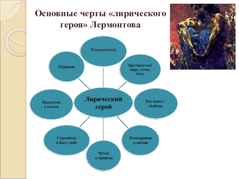 Основные черты образа. Кластер лирика Лермонтова. Кластер творчество Лермонтова. Основные черты лирического героя Лермонтова. Основные черты лерического героя Лермантова.