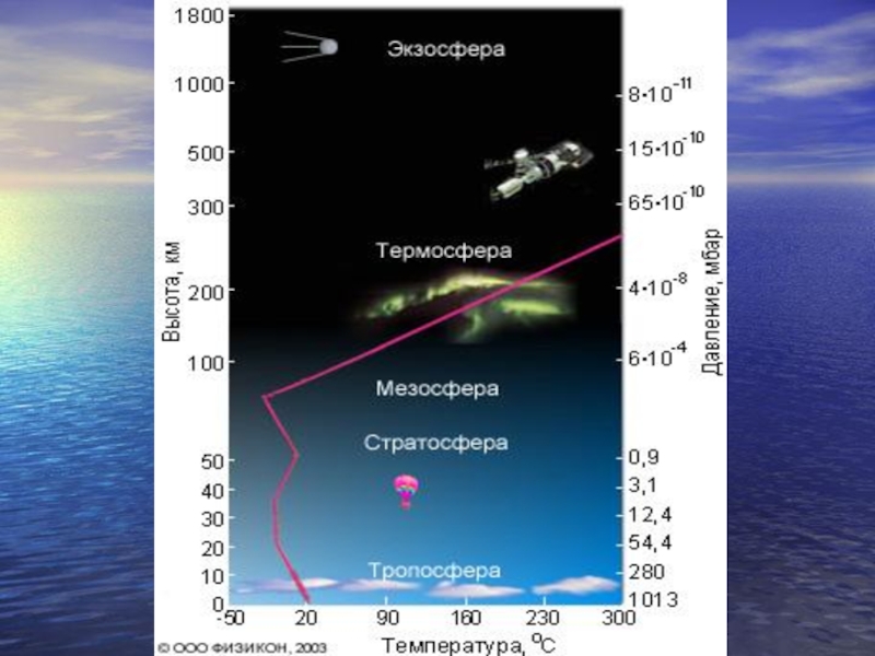 Температура воздуха в тропосфере. Термосфера высота. Атмосфера Термосфера. Термосфера характеристика. Толщина мезосферы и термосферы.