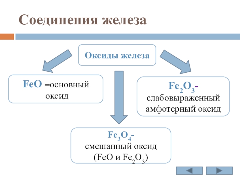Оксид железа 2 класс соединений. Соединения железа таблица. Железо и его важнейшие соединения 9 класс. Соединения железа 9 класс химия презентация. Соединения железа оксид железа.