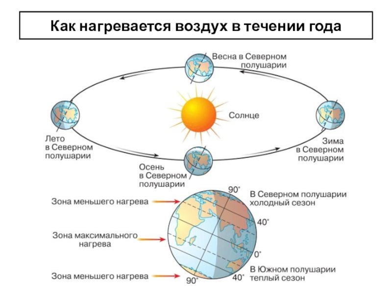 Объясните чем обусловлена смена времен года на земном шаре какой рисунок в учебнике проиллюстрирует