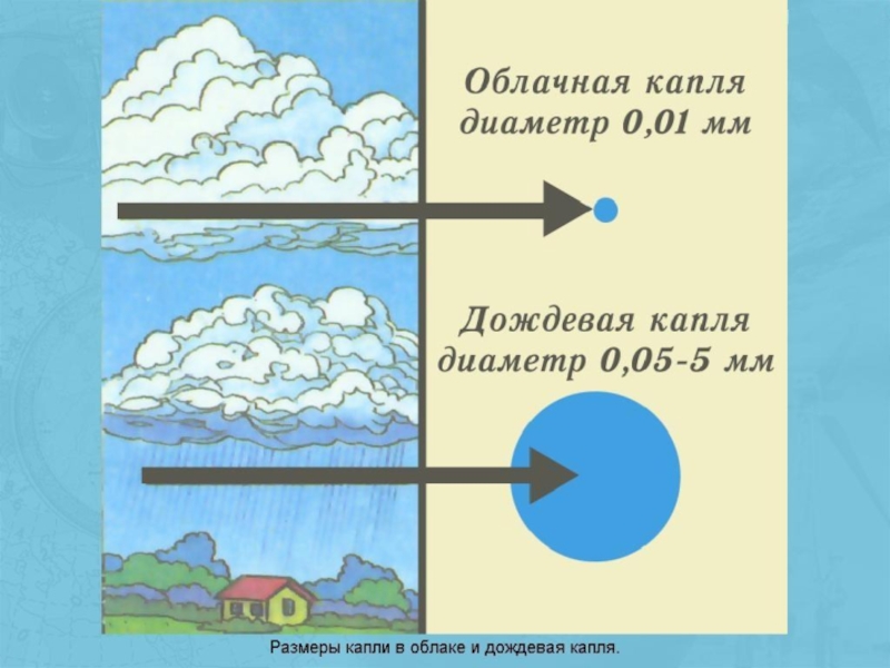 Презентация по географии на тему Атмосферные осадки (6 класс)