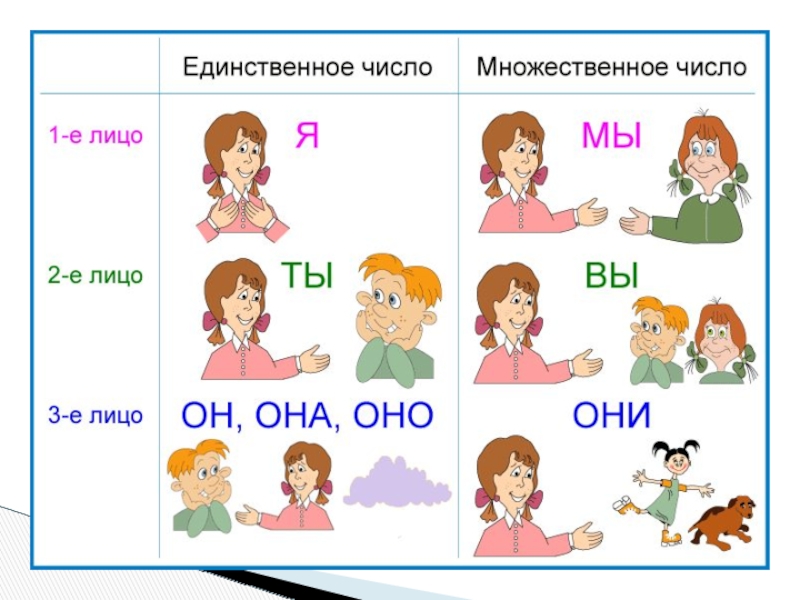 Личные местоимения урок 3 класс презентация