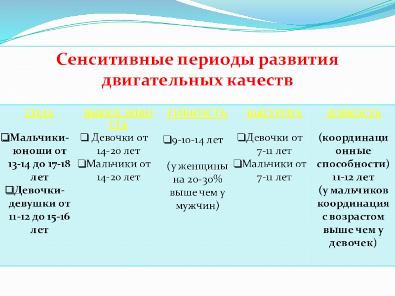 Сенситивные периоды. Сенситивные периоды развития двигательных качеств. Сенситивные периоды развития координационных способностей. Сенситивные периоды развития скоростных способностей. Сенситивные периоды развития ловкости.