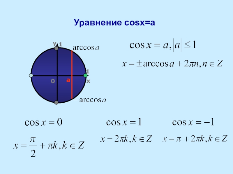 Презентация уравнение cos x a 10 класс по алимову