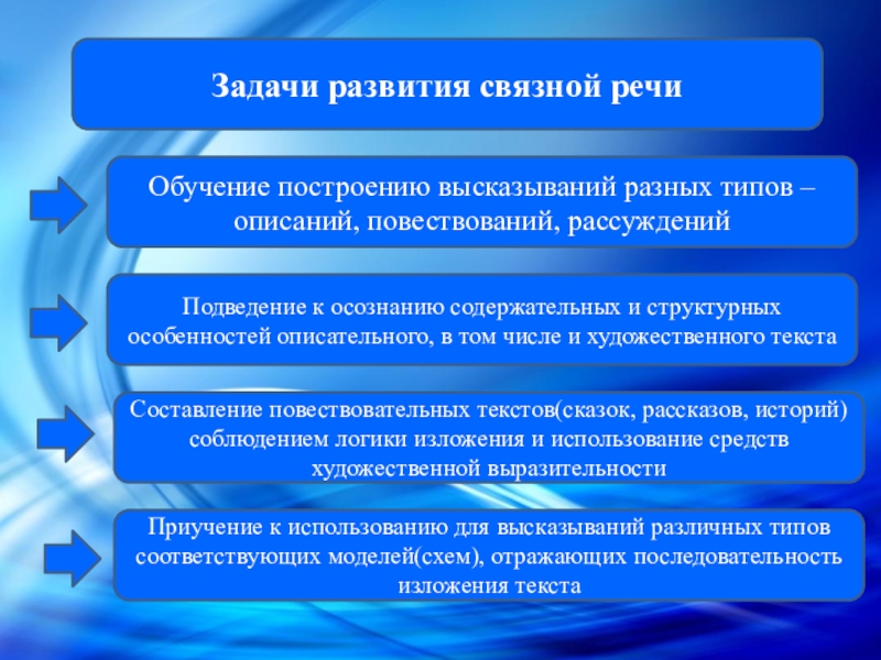 Задачи развития человека. Задачи развития Связной речи. Задачи развития Связной речи дошкольников. Задачи и содержание обучения Связной речи. Задачи обучения Связной речи дошкольников.