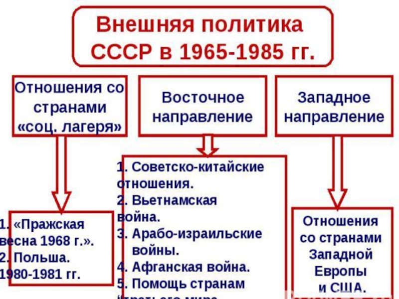 Внешняя политика 1985. Внутренняя политика СССР 1965-1985. СССР 1965-1985 социальные отношения. Международное положение СССР 1965 1985 года. Направления СССР 1965.