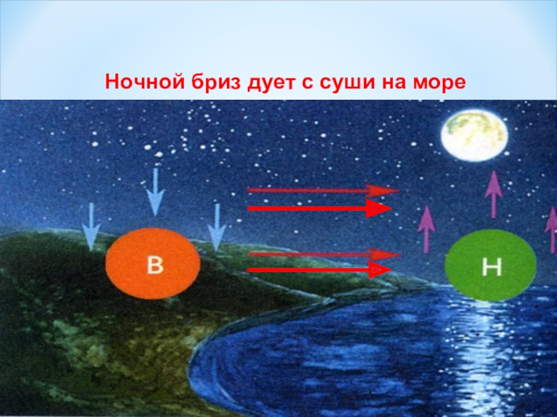 Подпишите на каком рисунке показан дневной бриз а на каком ночной