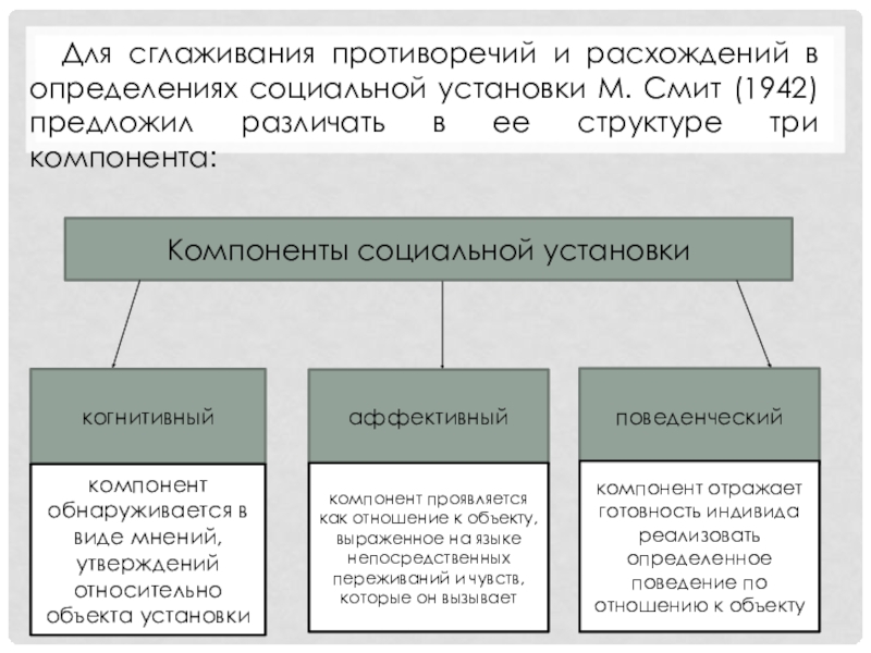 Схема анализа структуры социальной установки по м смиту